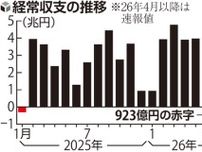 海外とのモノ・サービスの取引示す「経常収支」１７か月ぶり赤字…海外投資の配当金などの黒字縮小が影響